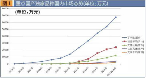 医保目录