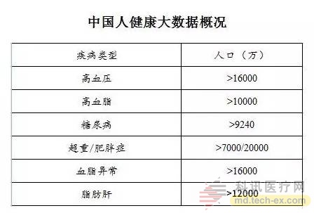 中国健康医疗大数据发布 健康大山有三座