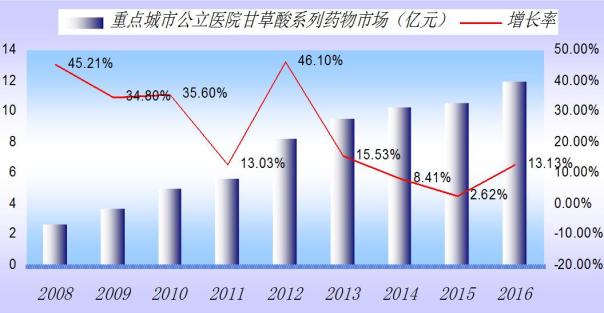 百亿美元大餐！ 非酒精性脂肪肝市场新角逐