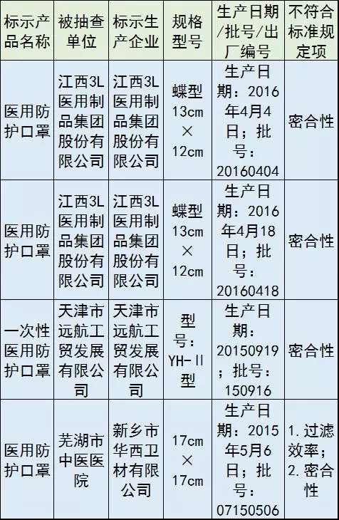 CFDA公告：10家械企产品不合格