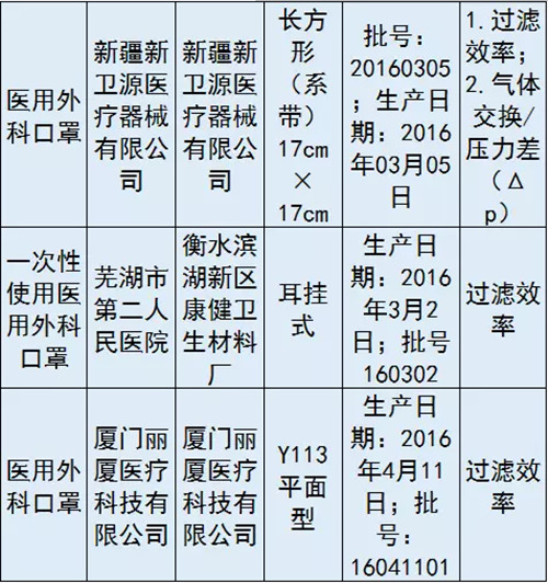 CFDA公告：10家械企产品不合格