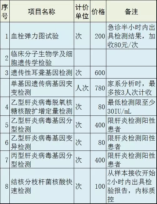 浙江增设医疗服务检验项目 基因检测成热点