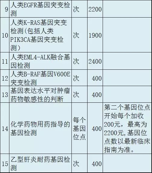 浙江增设医疗服务检验项目 基因检测成热点