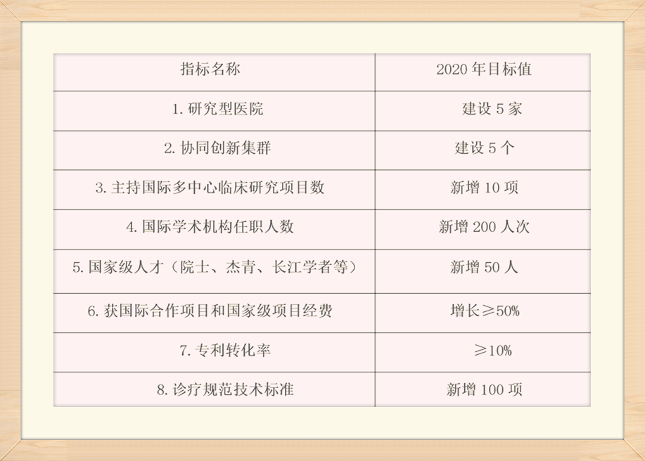 上海市“十三五”医学科技创新发展指标