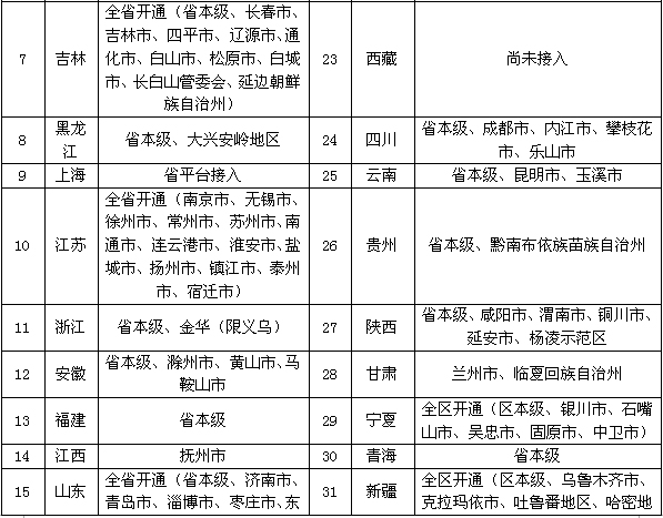 人社部：160个地区1008家医疗机构实现跨省异地就医住院费用直接结算