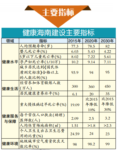 “健康海南2030”规划 15分钟基本医疗卫生服务圈形成