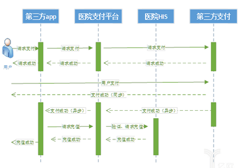 移动支付