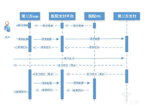 移动支付