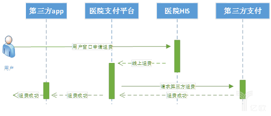 移动支付